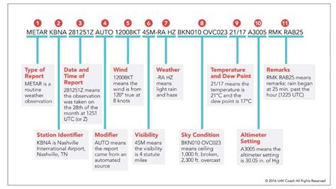 slp in metar|Reading a METAR beyond the remarks